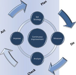 An alarm strategy is an essential element of any enterprise’s continuous improvement programme